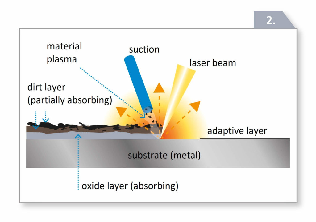 Schaubild Laserreinigung einer kontaminierten Oberflaeche englisch